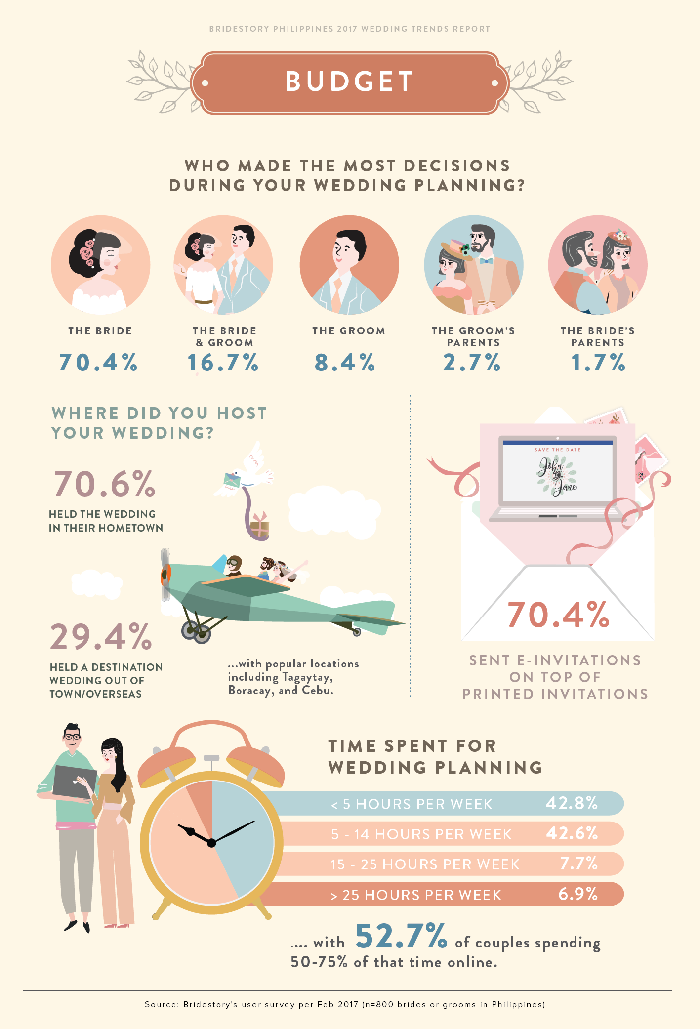 2017 Philippines Wedding Trends Report by Bridestory Image 6